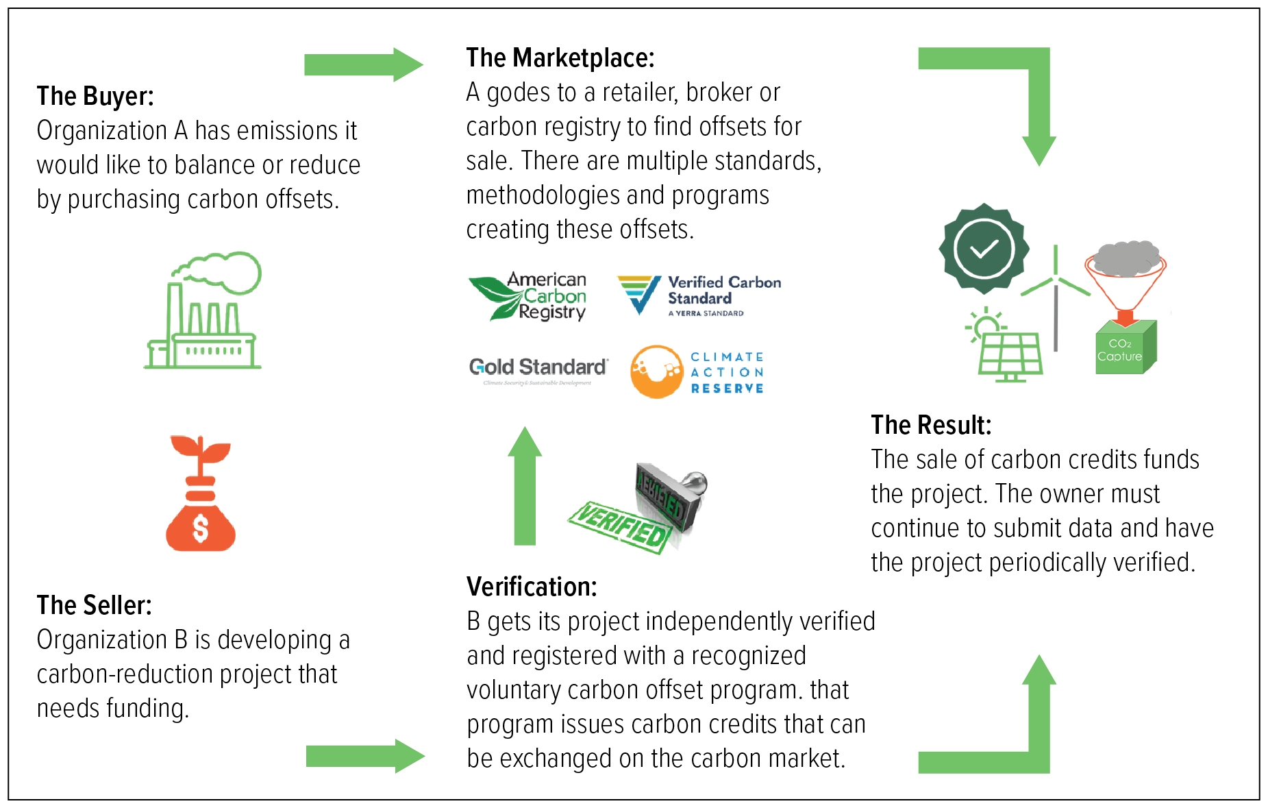 The Voluntary Carbon Offset Market Weaver