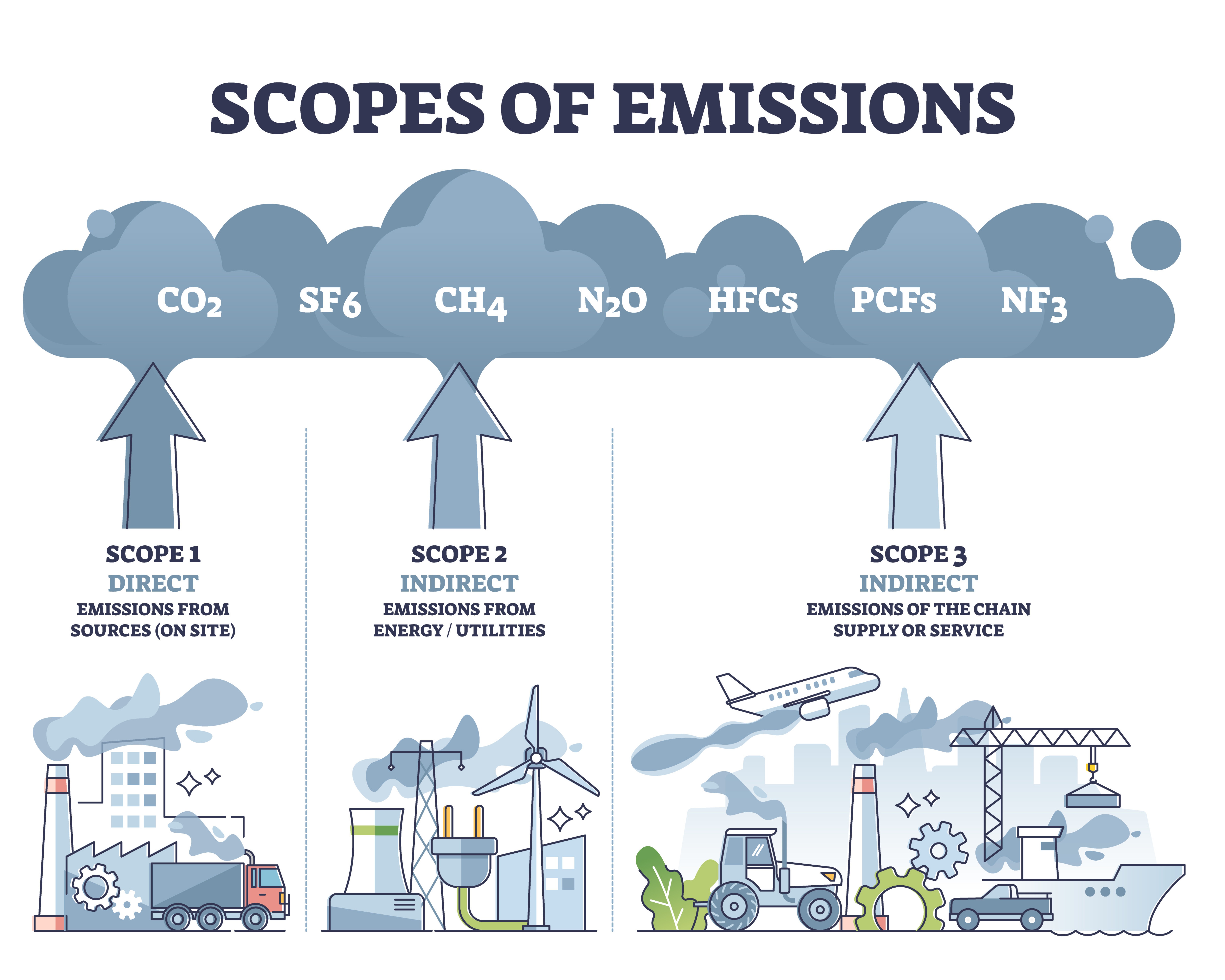Scope of Emissions