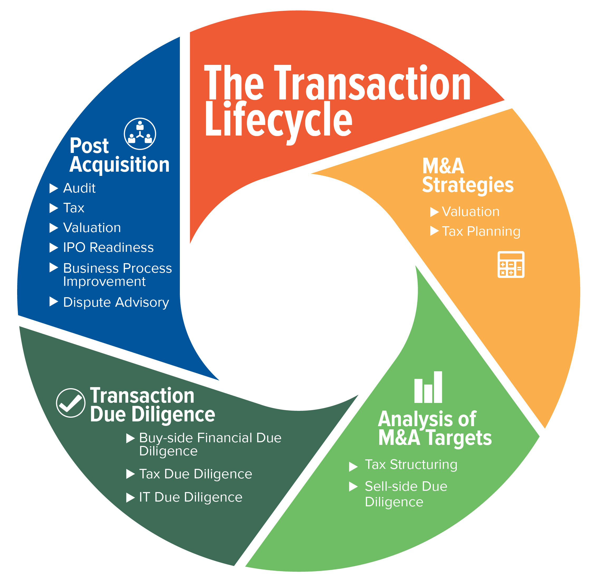 Investment Life Cycle