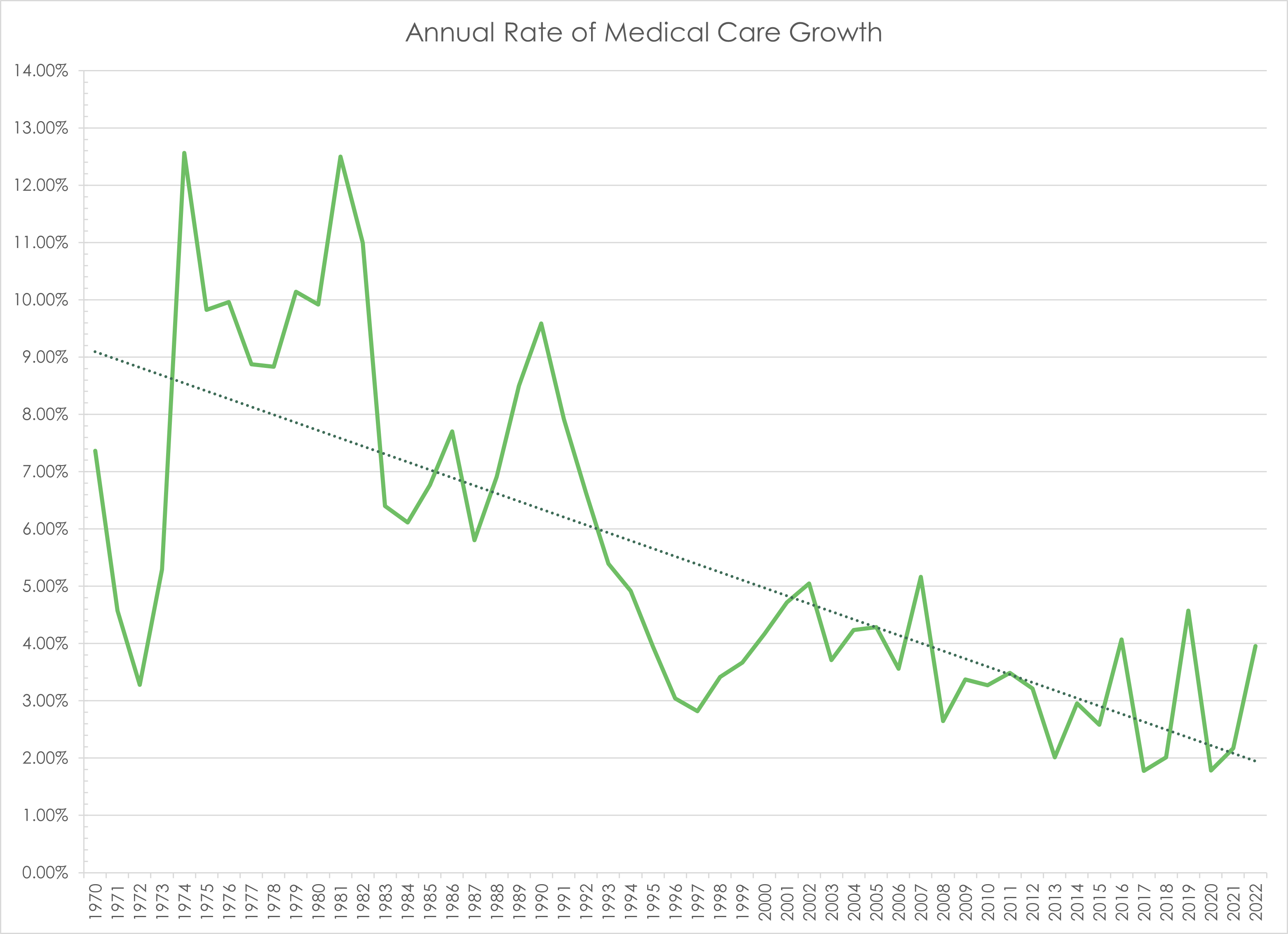 Annual Rate of Medical Care Growth