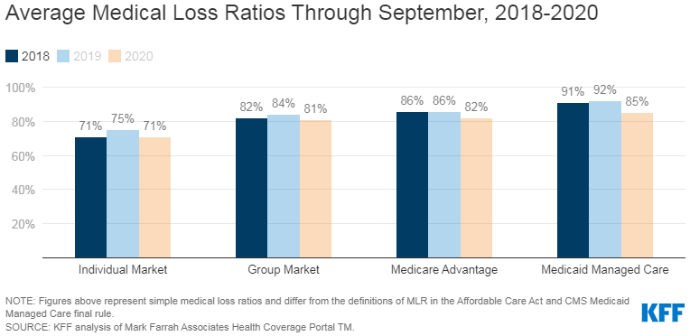 Average Medical Loss Ratios