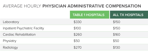 Average Hourly Physician Administrative Compensation