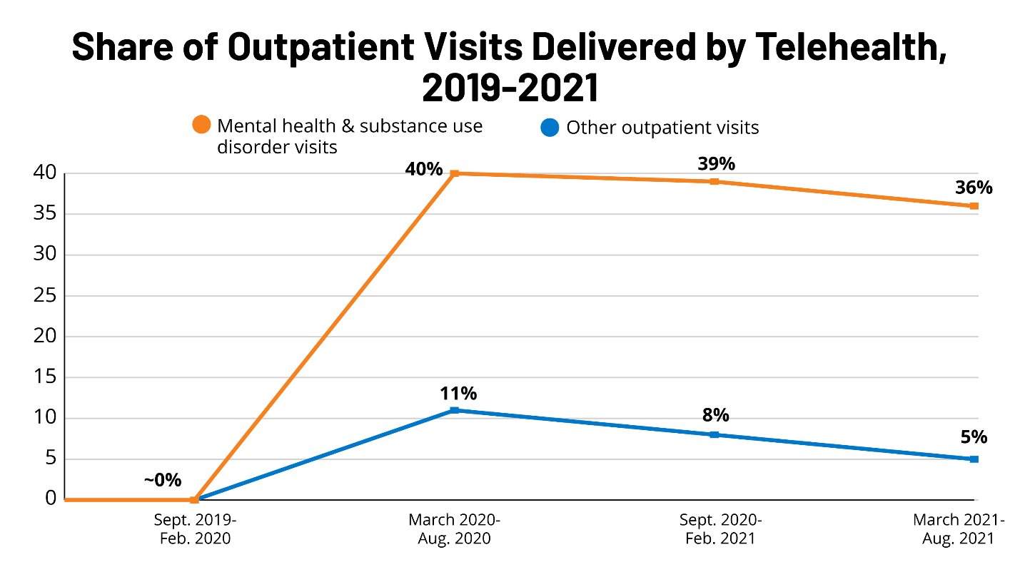 Behavioral Telehealth Growth May Mean Opportunities for Inpatient Operators