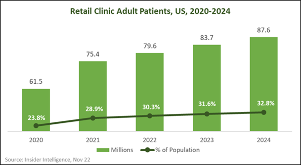 Retail Clinic Adult Patients, US 2020-2024