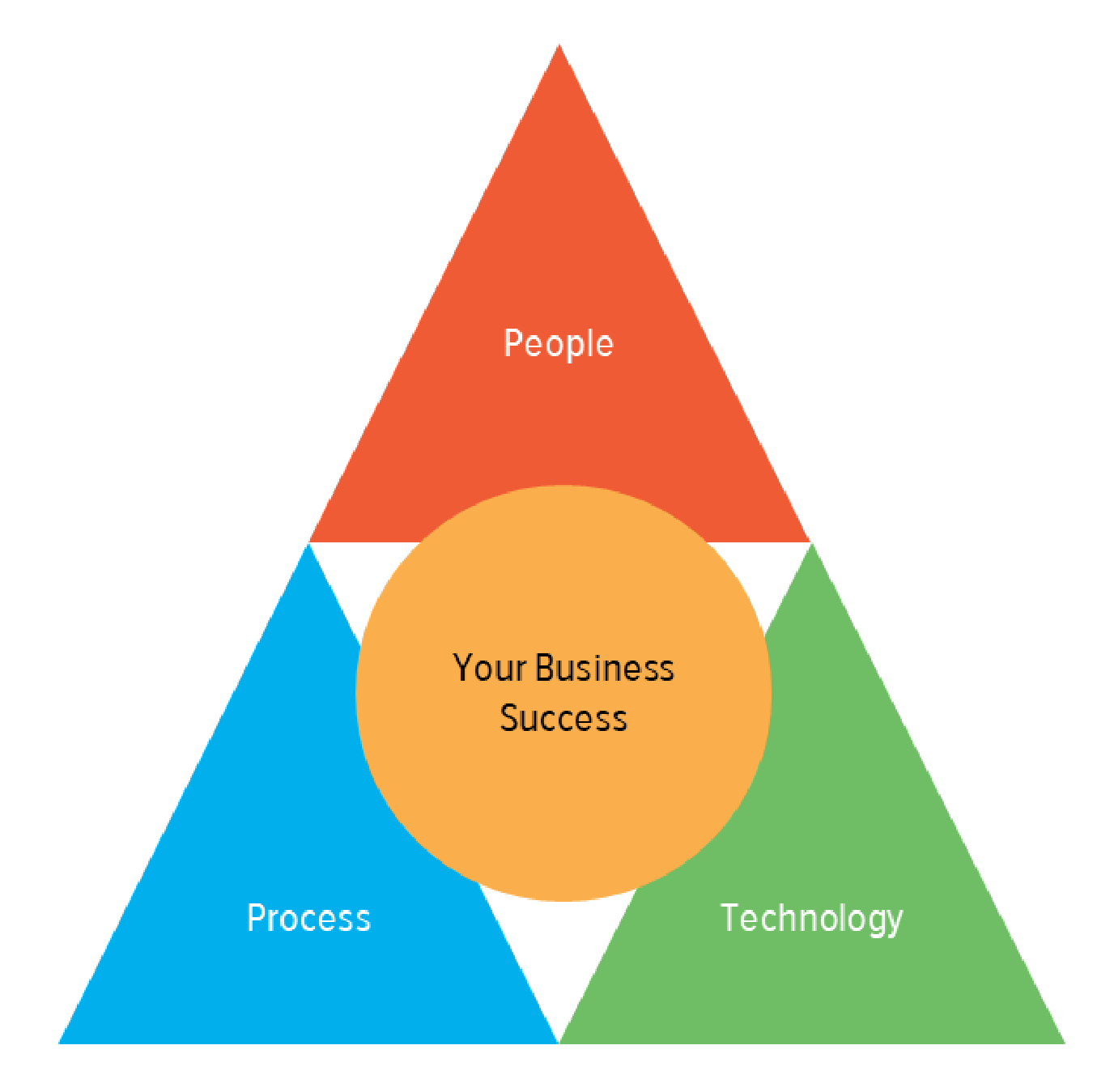 People, Processes and Technology