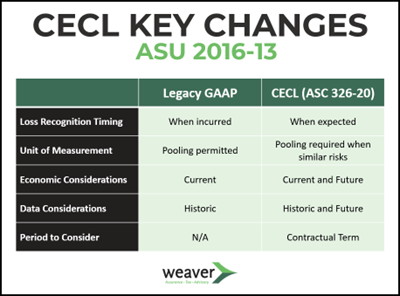 CECL Graphic