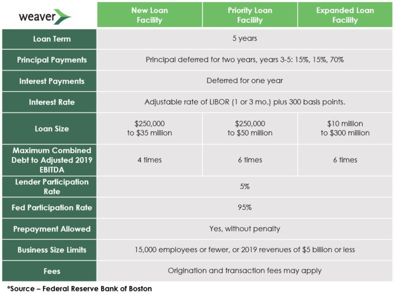 Comparison of the Three Credit Facilities