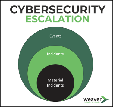 Cybersecurity Escalation
