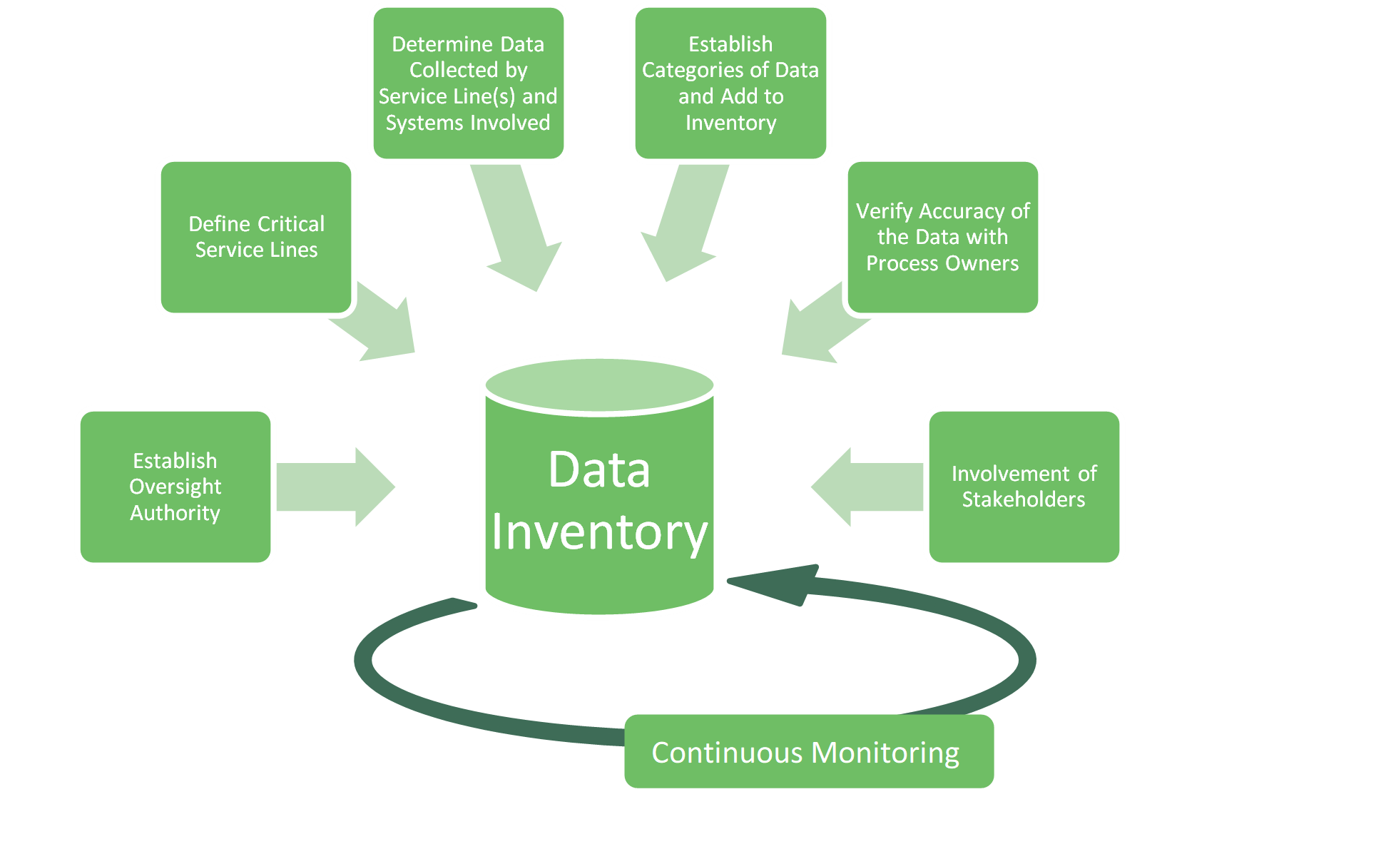 Data Inventory