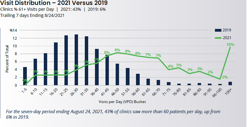 Source: Fall 2021 Urgent Care Quarterly, Experity, Inc.