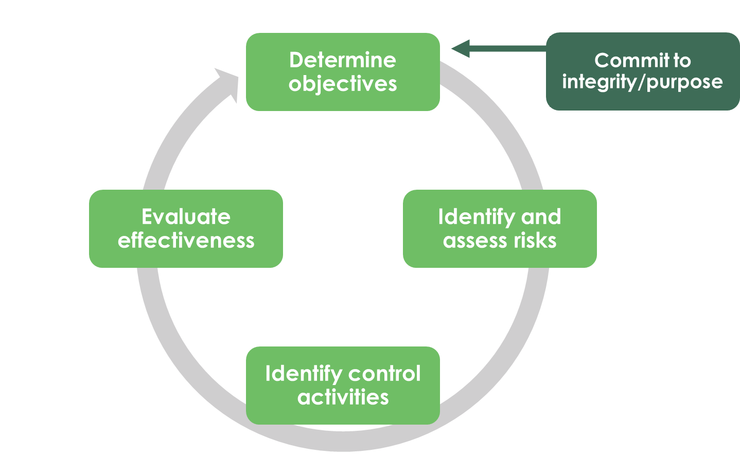 Flow of Internal Control Framework Diagram