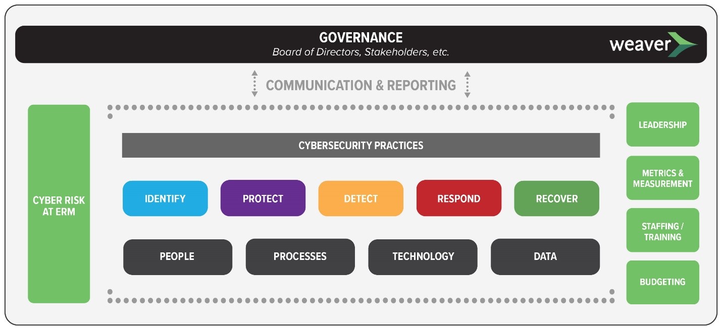 Cybersecurity Across an Organization