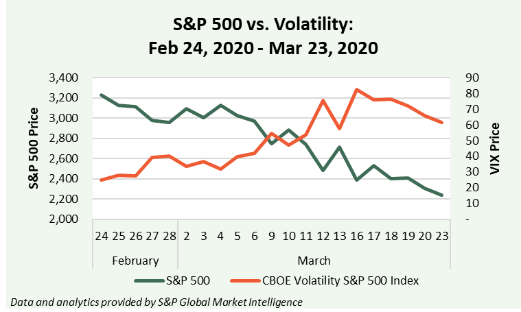 S&P 500 vs. Volatility