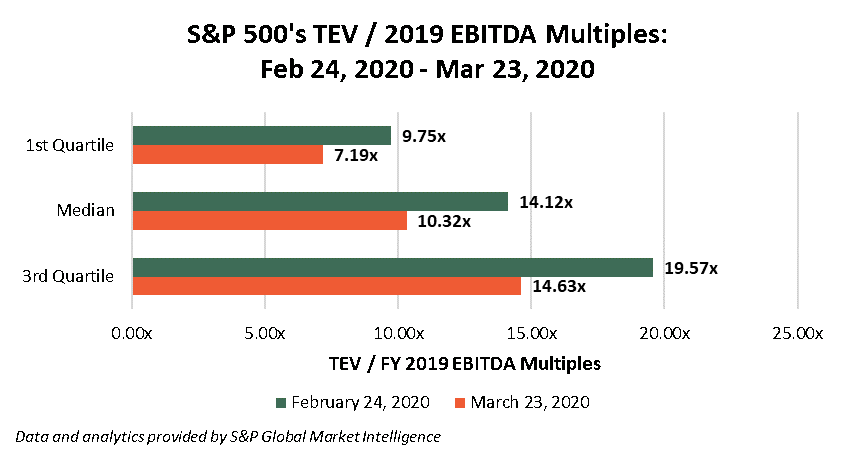 S&P 500's TEV / 2019 EBITDA Multiples