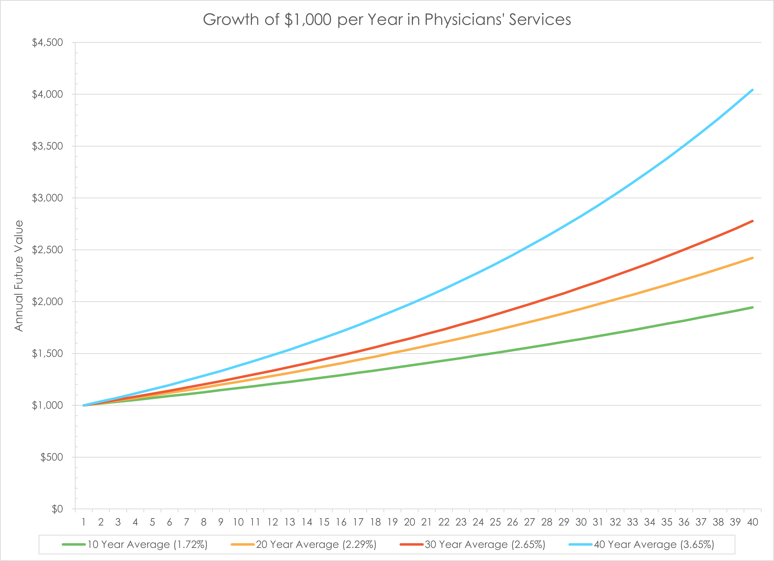 Growth of $1,000 per Year in Physicians' Servicese