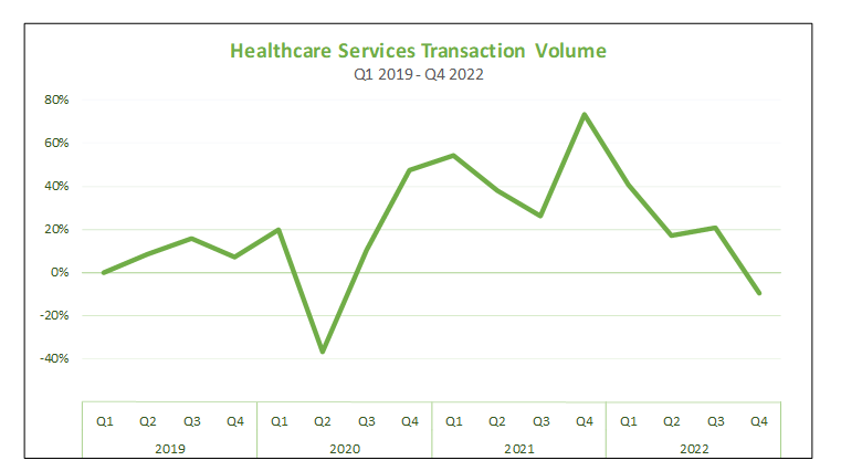 Health Care Services Transaction Volume Chart