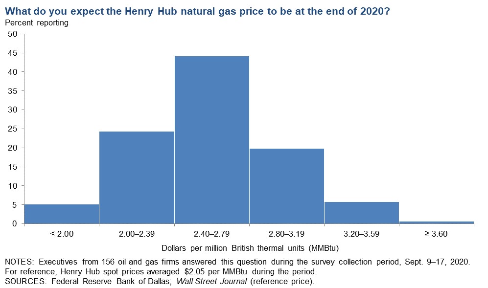 Henry Hub Natural Gas Price 2020