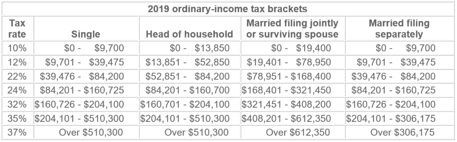 2019 Ordinary-Income Tax Brackets