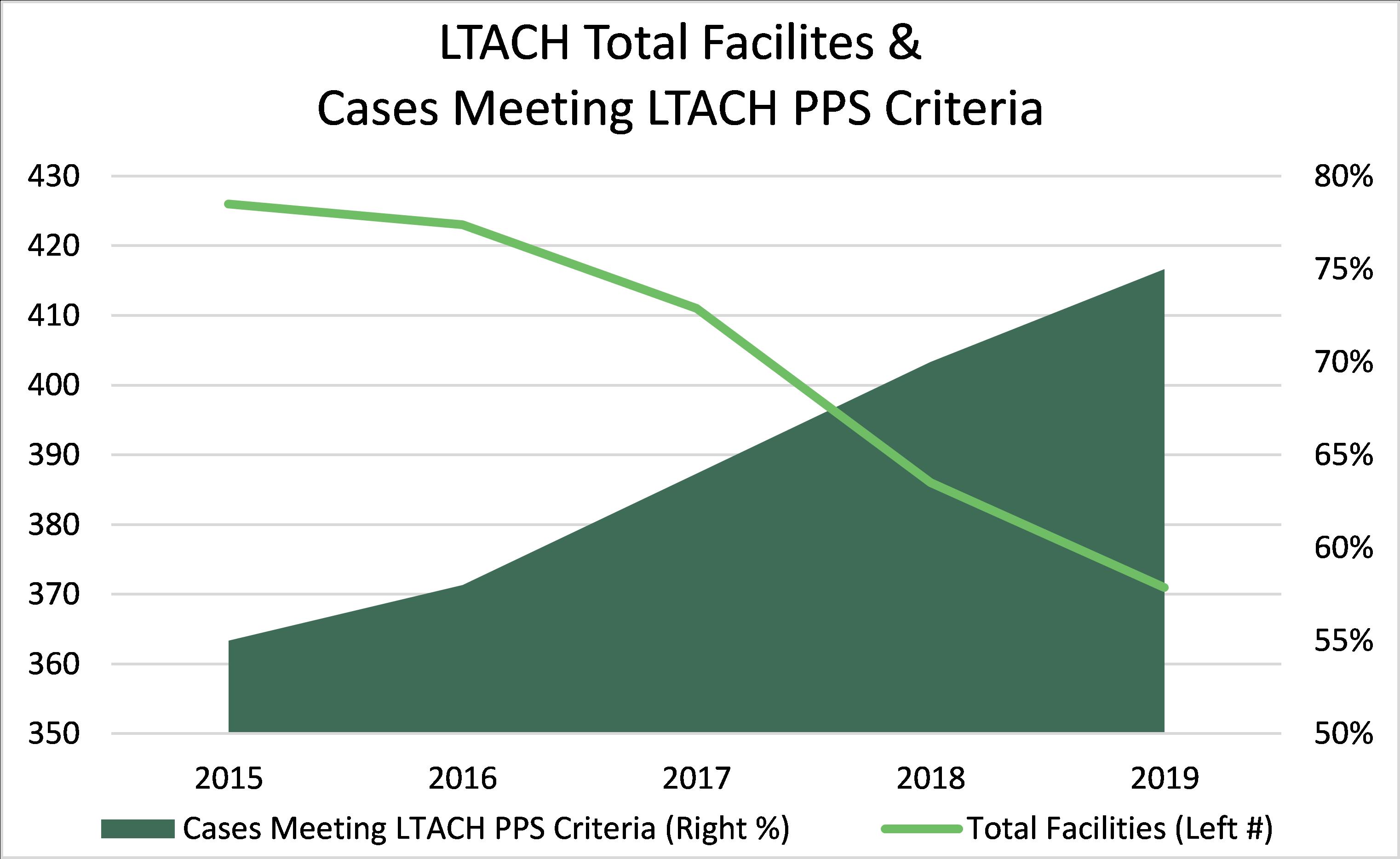 LTACH Total Facilities & Cases Meeting LTACH PPS Criteria 