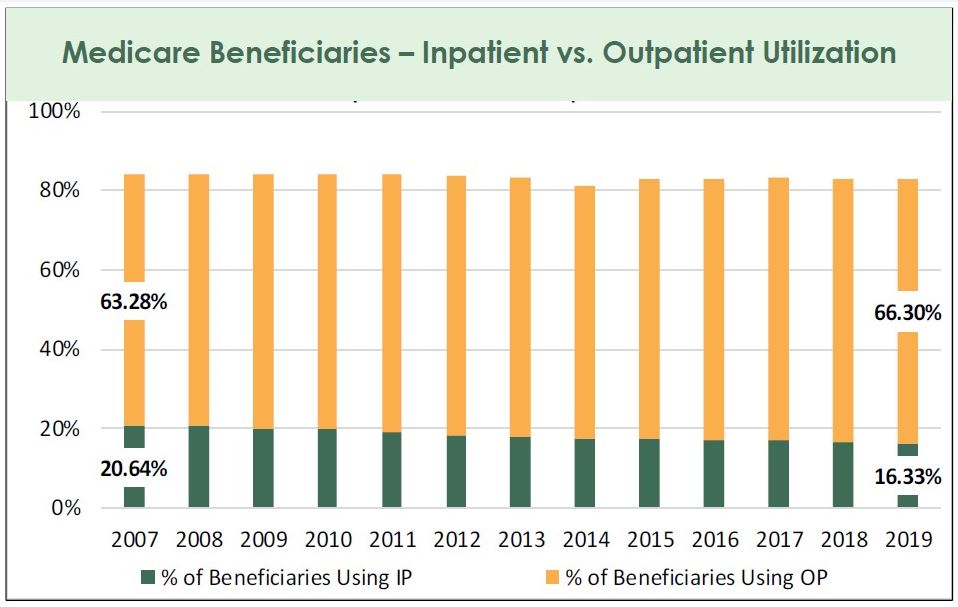 Medicare Beneficiaries - Impatient vs. Outpatient Utilization