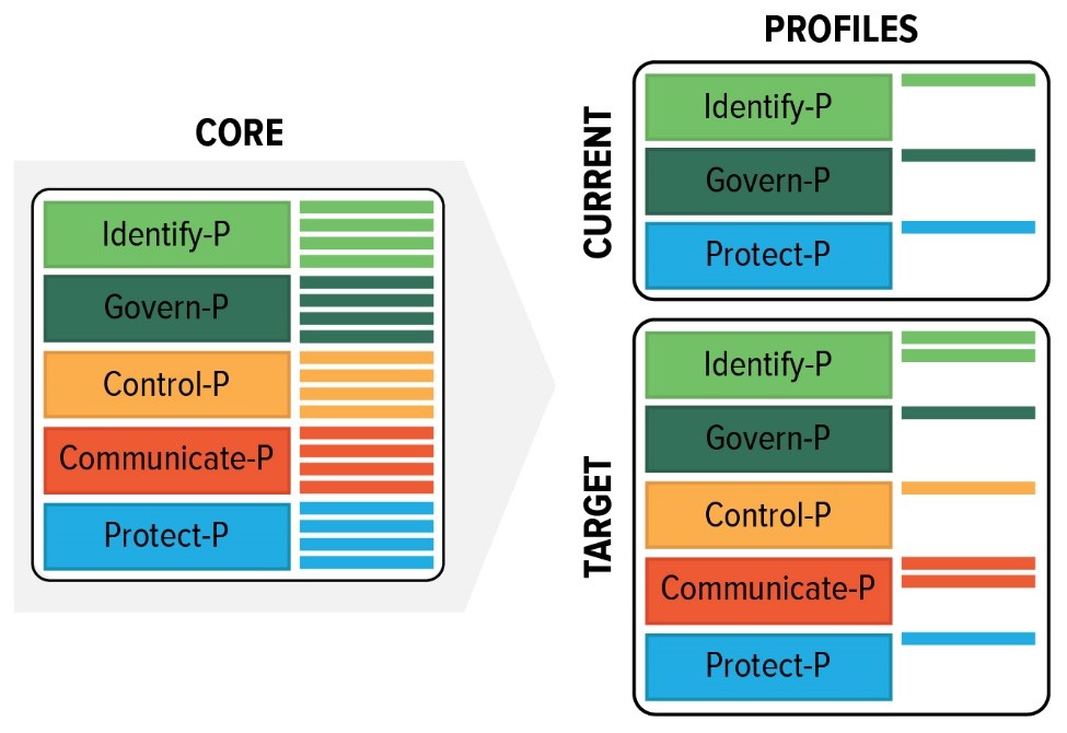 New Privacy Framework Blog