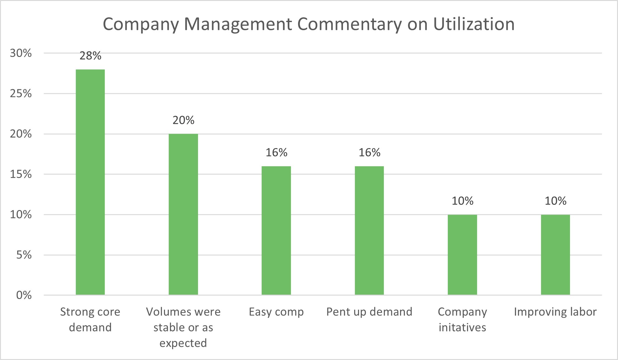 Outpatient Utilization Trends Chart