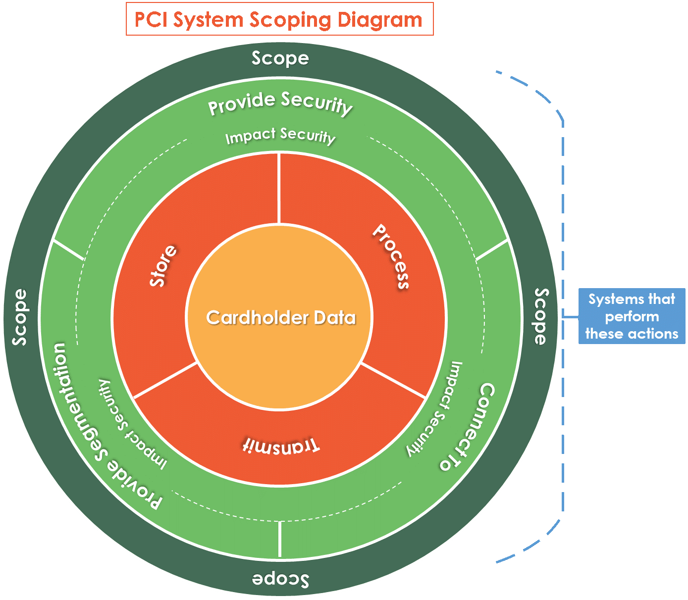 PCI System Scoping Diagram