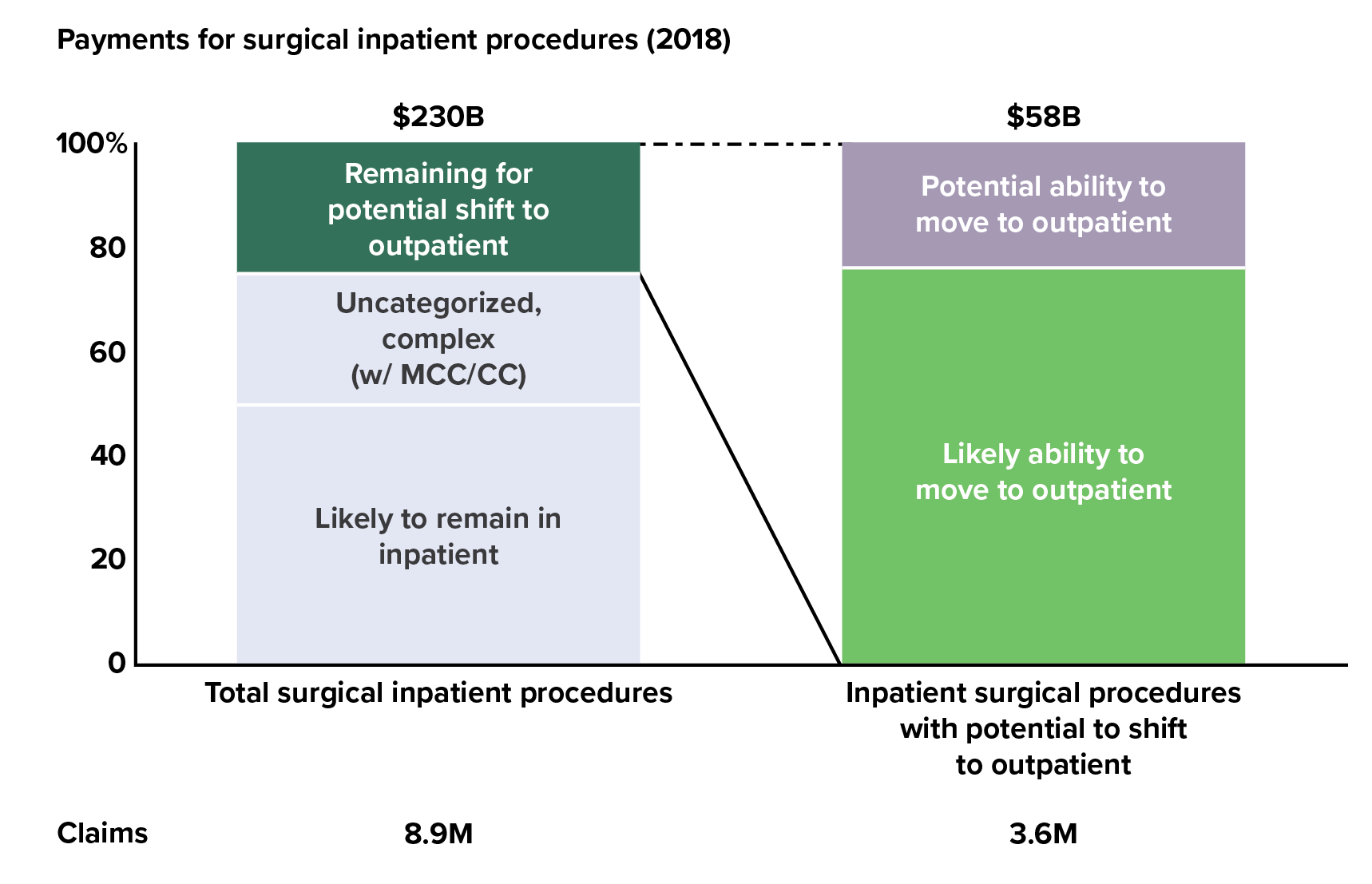 Payments for Surgical Inpatient Procedures (2018)