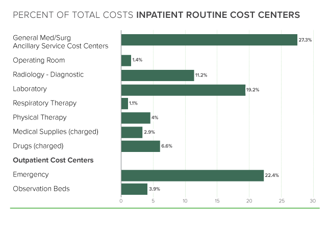Percent of Total Costs Inpatient Routine Cost Centers