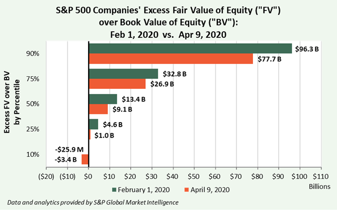 S&P Companies' Excess Fair Value of Equity over Book Value of Equity