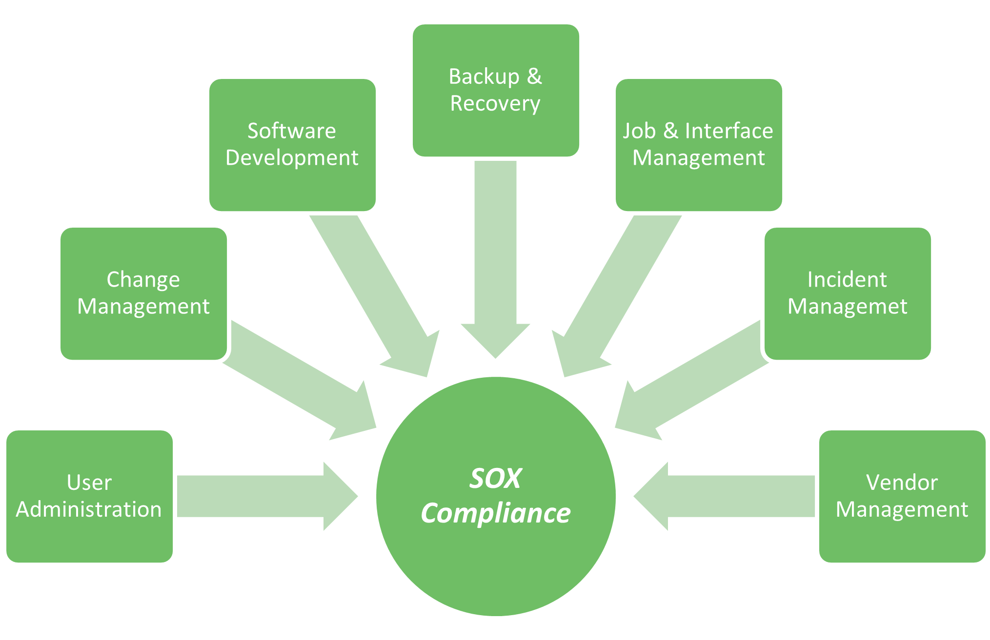 SOX Compliance Image