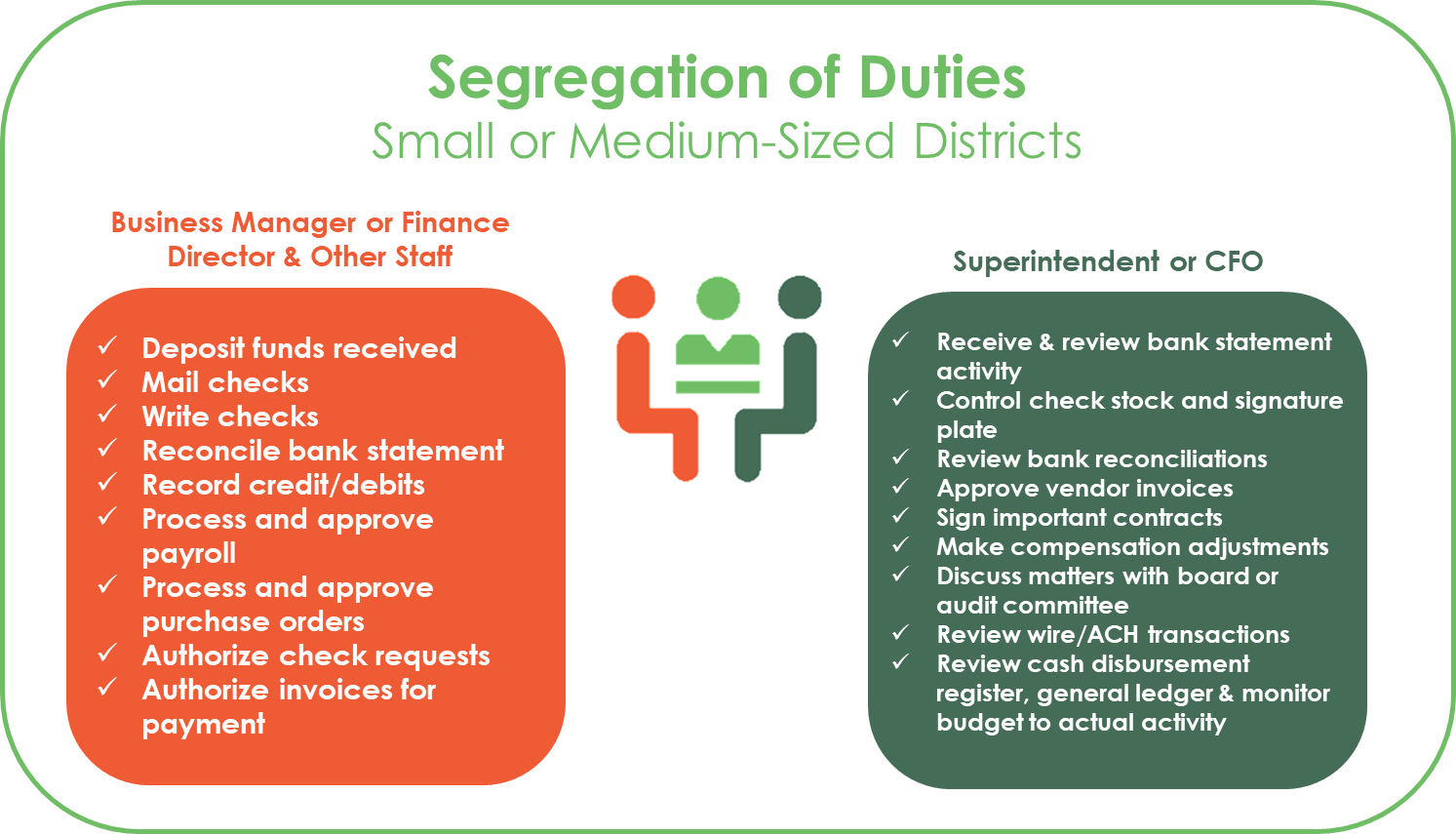 Segregation of Duties
