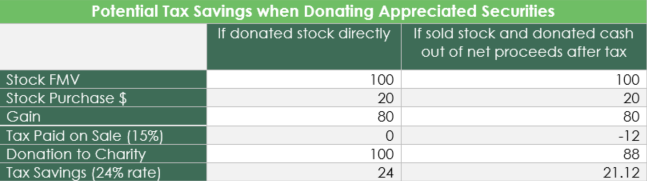 Potential Tax Savings when Donating Appreciated Securities 