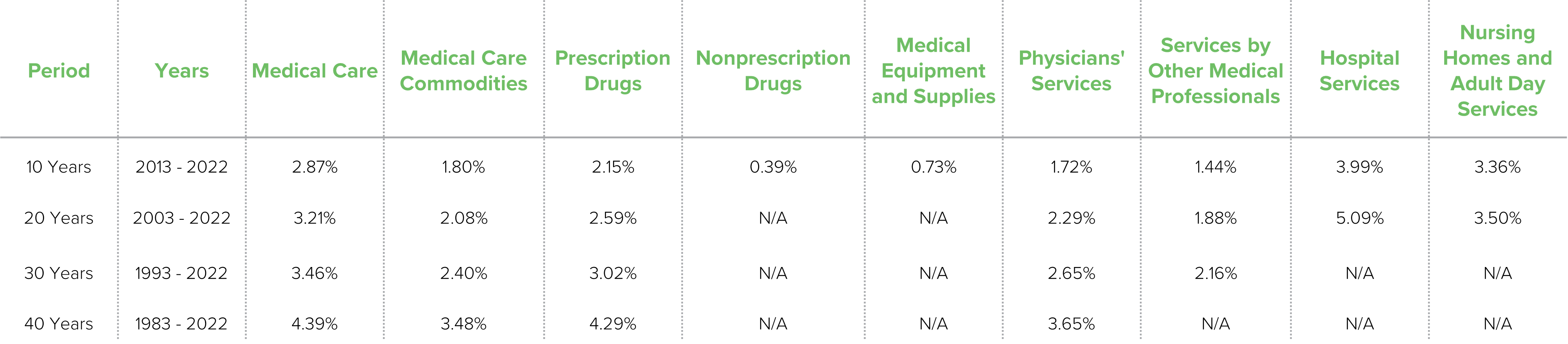 Summary of Commonly Used Categories of Medical Care