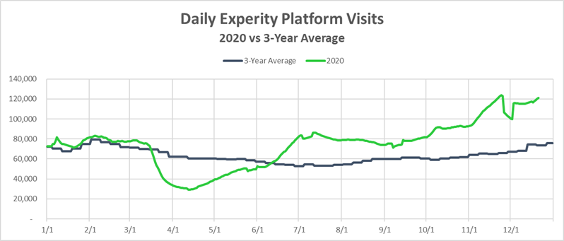 Daily Experity Platform Visits