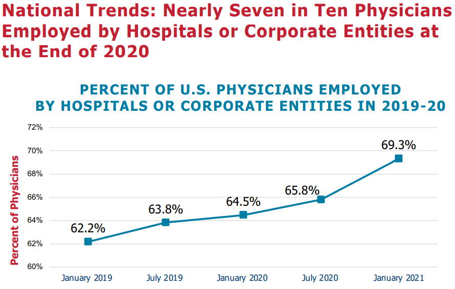 “COVID-19’s Impact On Acquisitions of Physician Practices and Physician Employment 2019-2020,” Physicians Advocacy Institute and Avalere Health, Avalere analysis of IQVIA OneKey database, June 2021