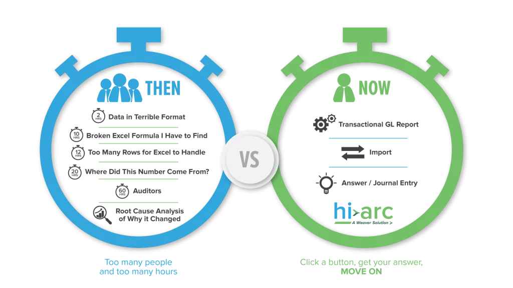 Infographic explaining how Hi-Arc can save you time while producing detailed results
