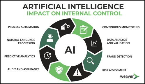 AI Impact on Internal Controls