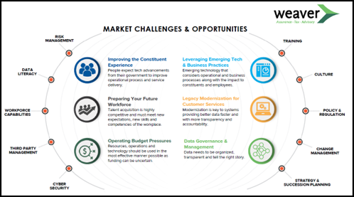 Market Challenges & Opportunities Chart