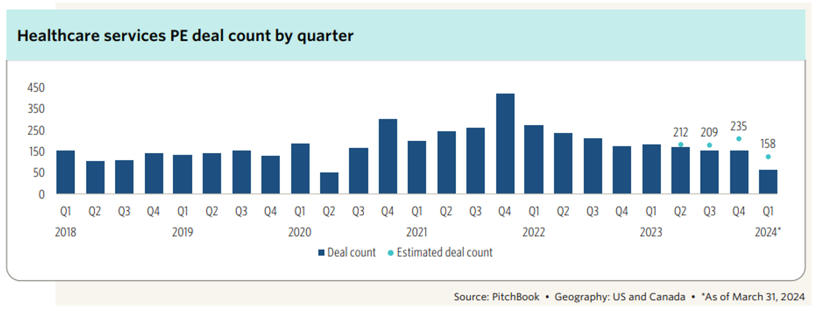 Health Care Services PE Deal Chart