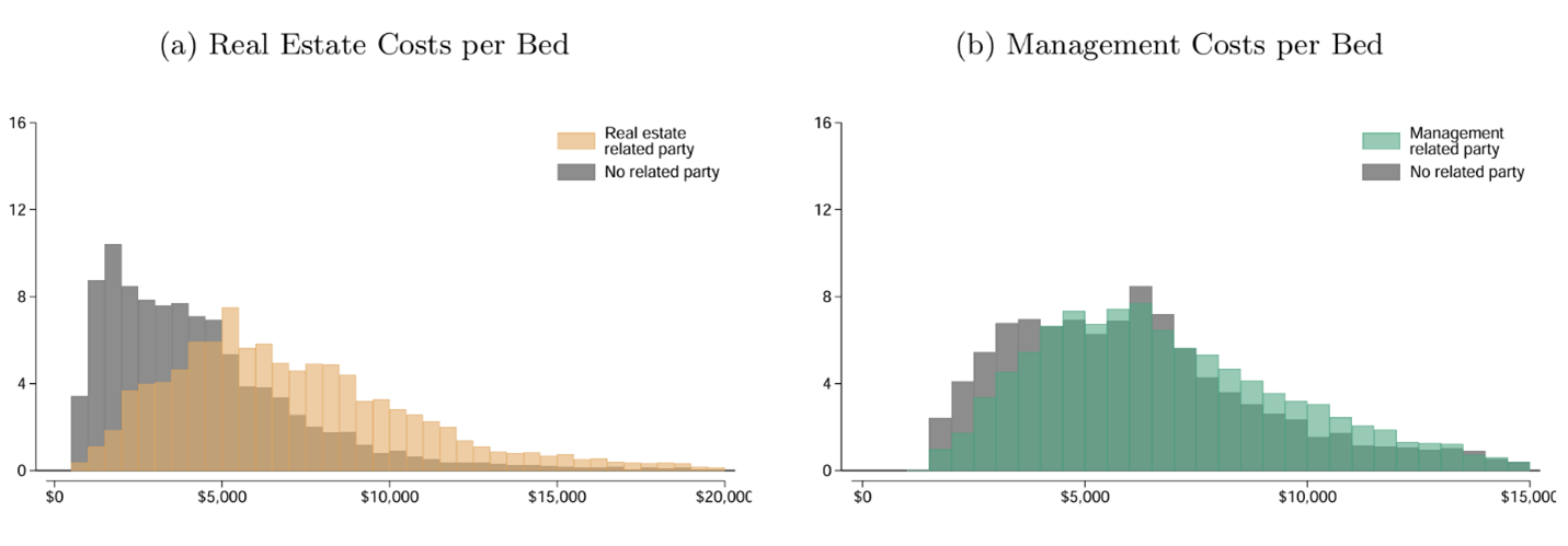 Real Estate and Management Costs Per Bed