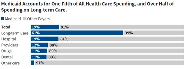 KFF Graph of Medicaid Accounts