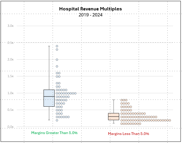 I:\operations\marketing\Restricted\Content\Valuation\Profitability Drives Recent Hospital Valuations Blog Post