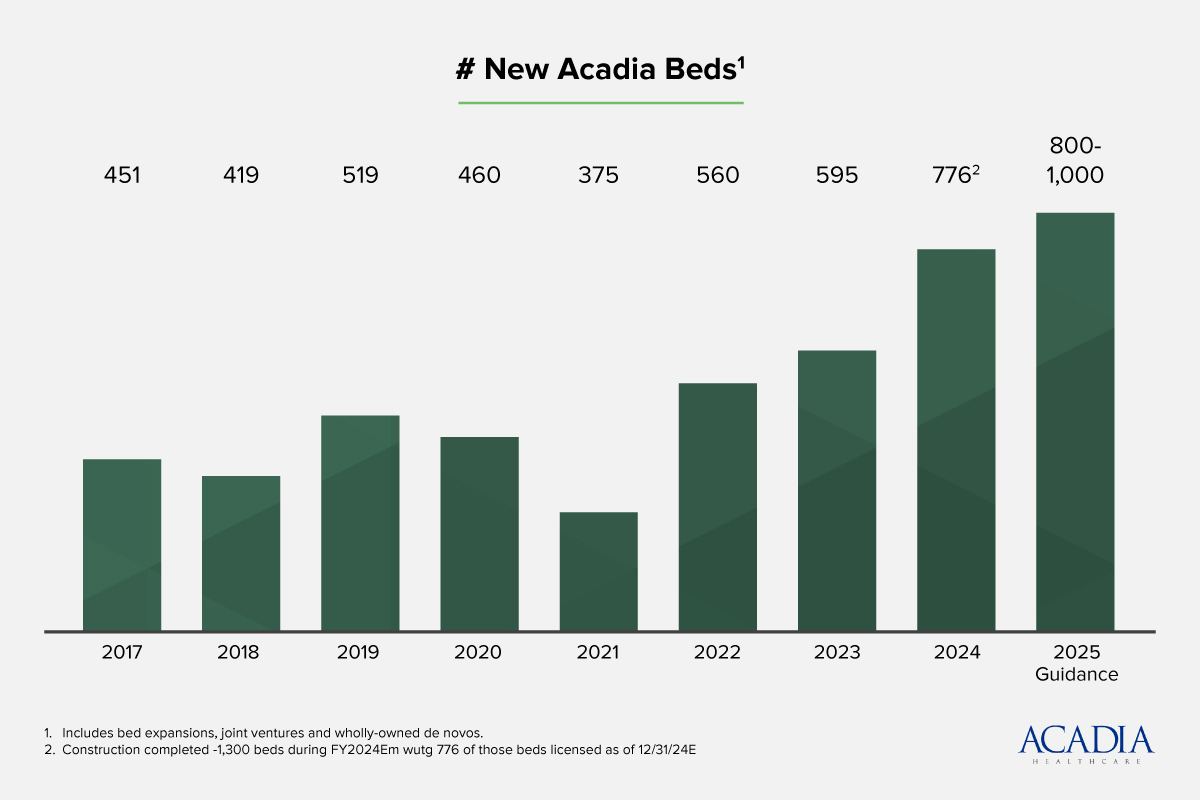 Acadia is expanding access to critical behavioral health services