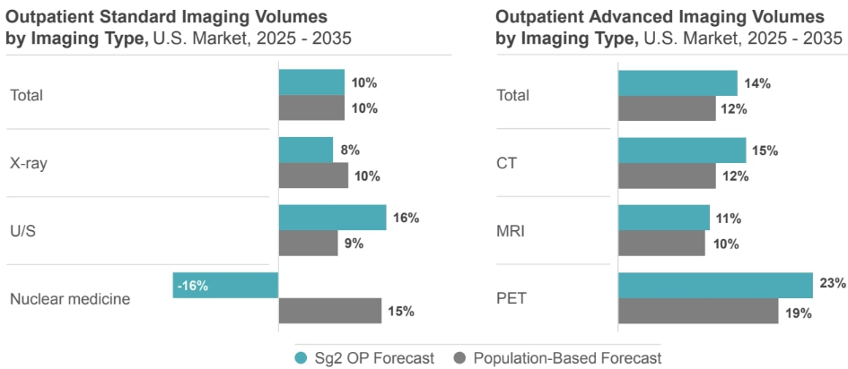 Impact of Change®, 2025; Proprietary Sg2 All-Payer Claims Data Set, 2023