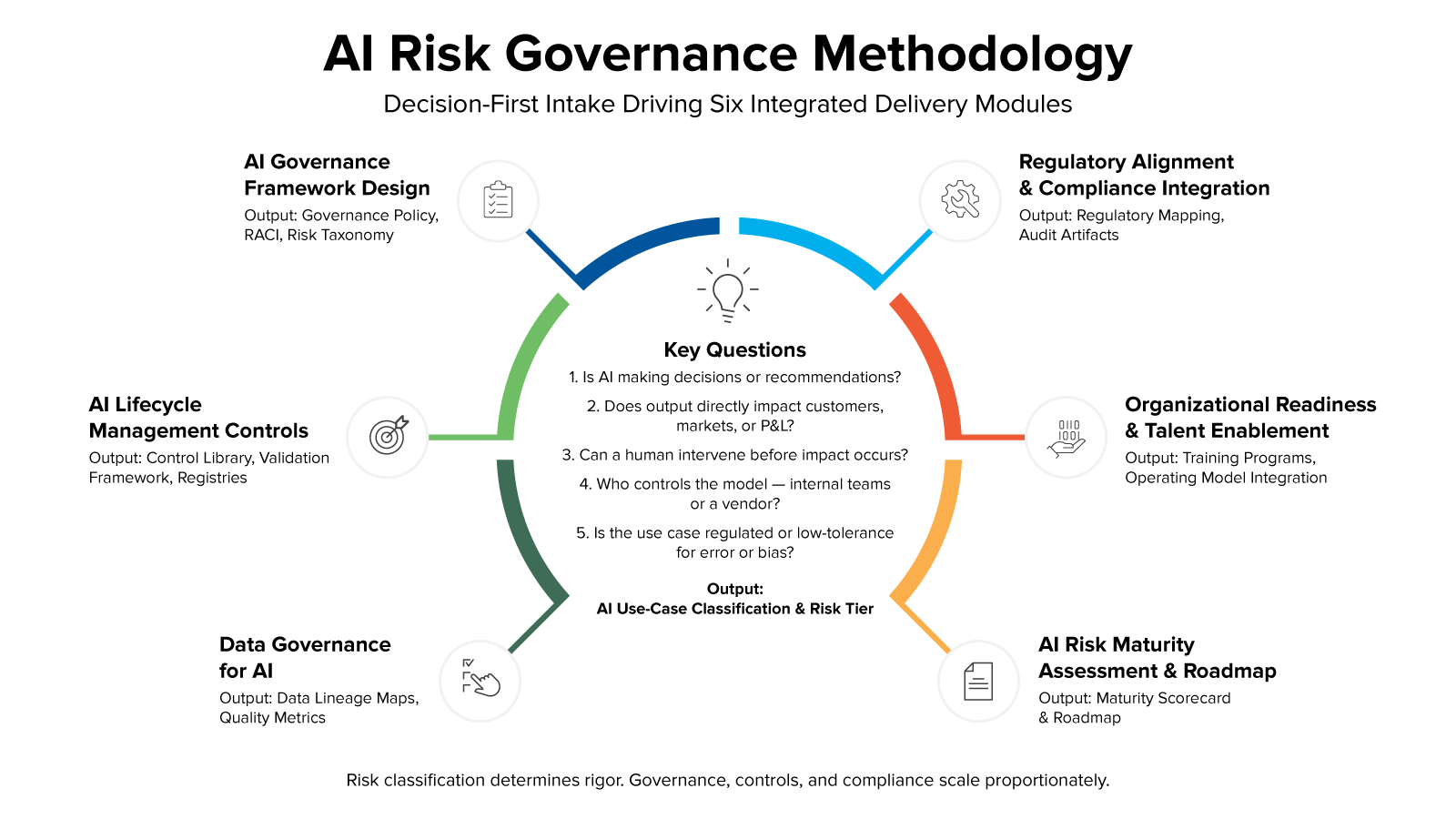AI Risk Governance Methodology graphic