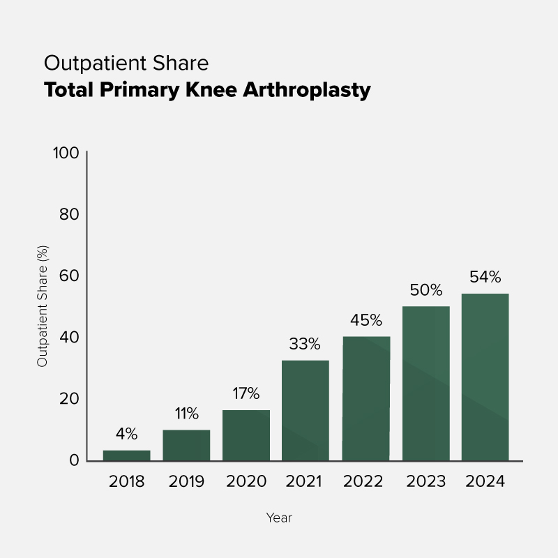 Outpatient Share Total Primary Knee Arthroplasty