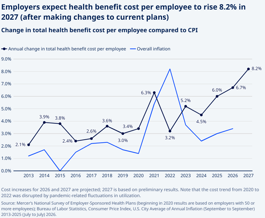 Employee Health Benefit Cost Increase Graph_Mercer